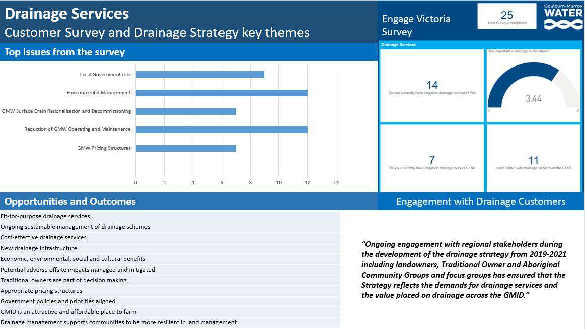 Charts showing the key themes of the Gravity Services Customer Survey